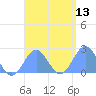 Pago Pago tide chart for Saturday, January 13, 2024