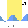 Pago Pago tide chart for Monday, January 15, 2024