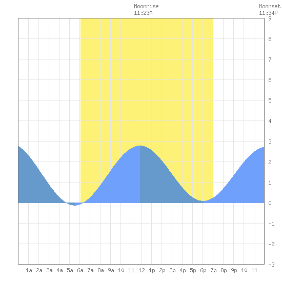 Pago Pago tide chart for Tuesday, January 16, 2024