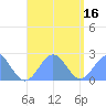 Pago Pago tide chart for Tuesday, January 16, 2024