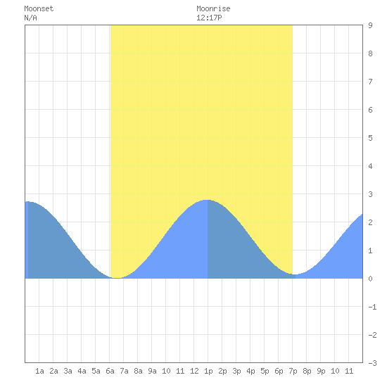 Pago Pago tide chart for Wednesday, January 17, 2024