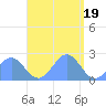 Pago Pago tide chart for Friday, January 19, 2024