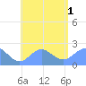 Pago Pago tide chart for Monday, January 1, 2024