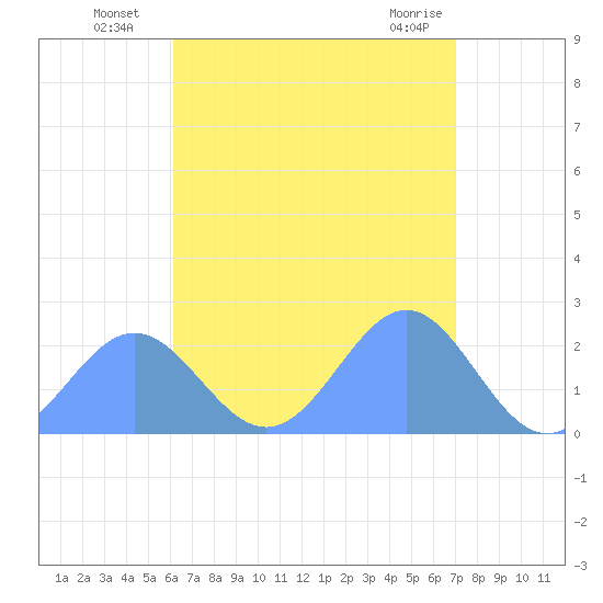 Pago Pago tide chart for Sunday, January 21, 2024