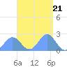 Pago Pago tide chart for Sunday, January 21, 2024