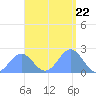 Pago Pago tide chart for Monday, January 22, 2024