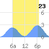 Pago Pago tide chart for Tuesday, January 23, 2024