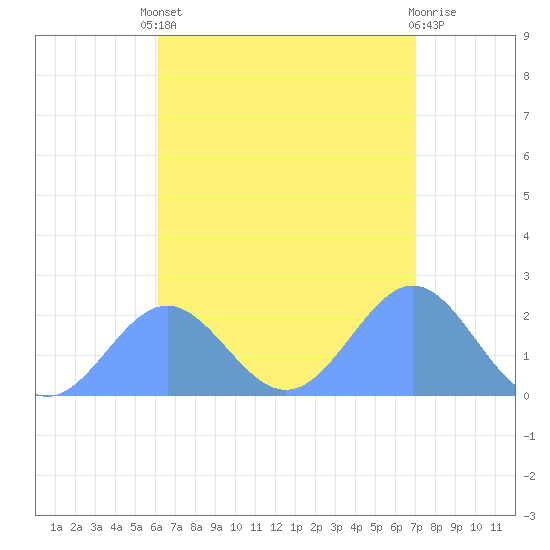 Pago Pago tide chart for Wednesday, January 24, 2024