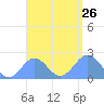 Pago Pago tide chart for Friday, January 26, 2024