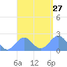 Pago Pago tide chart for Saturday, January 27, 2024