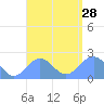 Pago Pago tide chart for Sunday, January 28, 2024