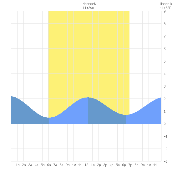 Pago Pago tide chart for Tuesday, January 2, 2024