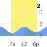 Pago Pago tide chart for Tuesday, January 2, 2024