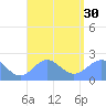 Pago Pago tide chart for Tuesday, January 30, 2024