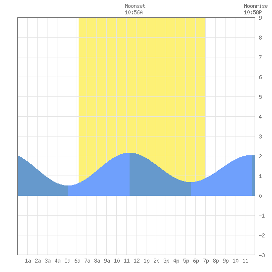 Pago Pago tide chart for Wednesday, January 31, 2024