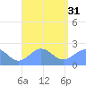 Pago Pago tide chart for Wednesday, January 31, 2024