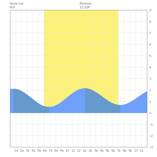 Pago Pago tide chart for Wednesday, January 3, 2024