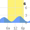 Pago Pago tide chart for Saturday, January 6, 2024