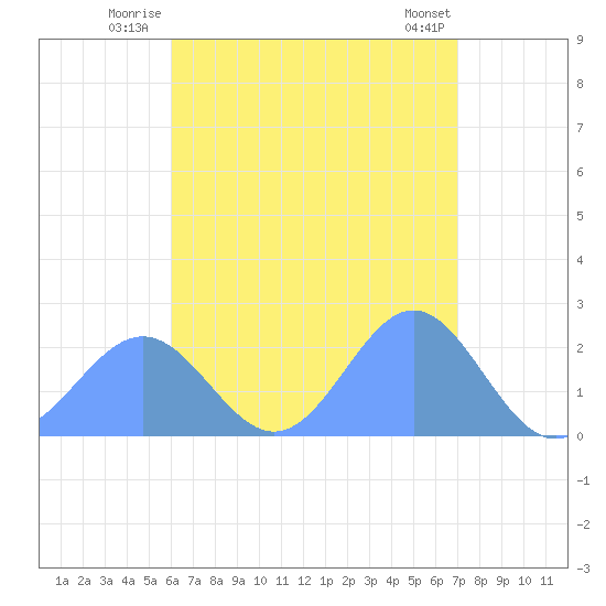 Pago Pago tide chart for Monday, January 8, 2024