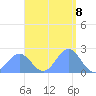 Pago Pago tide chart for Monday, January 8, 2024