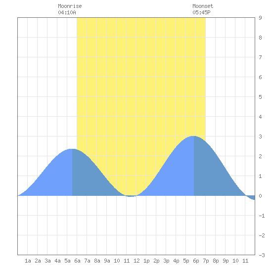 Pago Pago tide chart for Tuesday, January 9, 2024