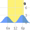 Pago Pago tide chart for Tuesday, January 9, 2024