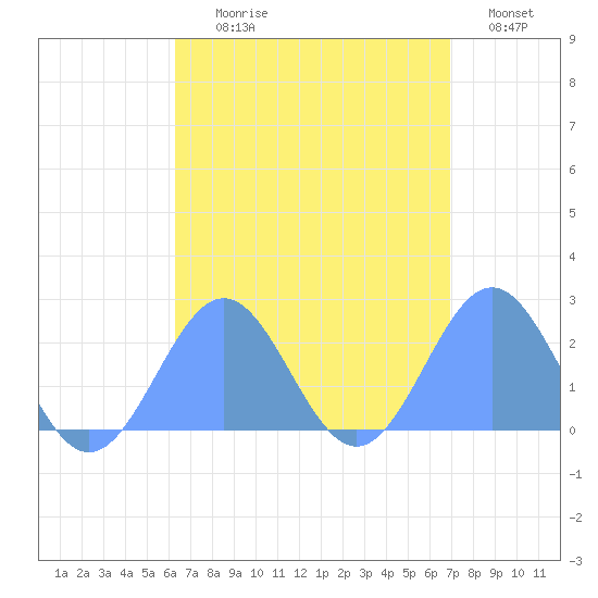 Pago Pago tide chart for Sunday, February 11, 2024
