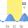 Pago Pago tide chart for Sunday, February 11, 2024