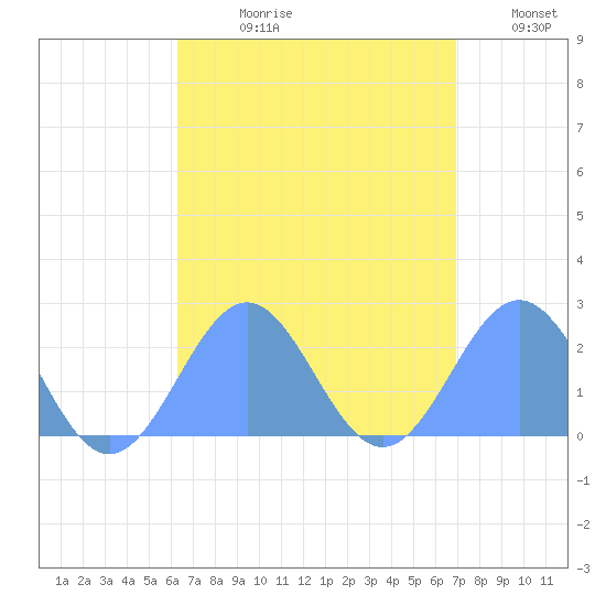 Pago Pago tide chart for Monday, February 12, 2024