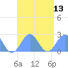 Pago Pago tide chart for Tuesday, February 13, 2024