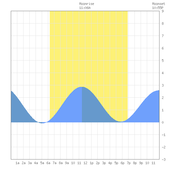 Pago Pago tide chart for Wednesday, February 14, 2024
