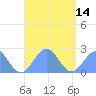 Pago Pago tide chart for Wednesday, February 14, 2024