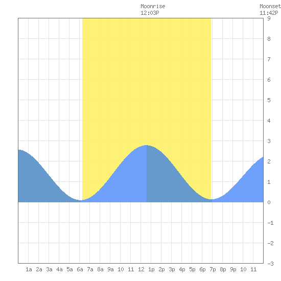 Pago Pago tide chart for Thursday, February 15, 2024