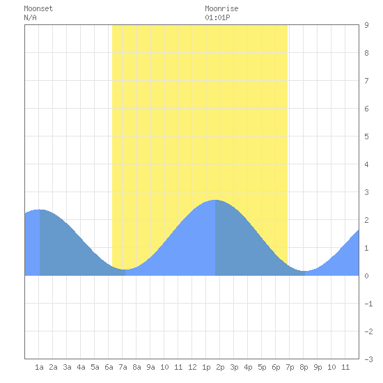 Pago Pago tide chart for Friday, February 16, 2024