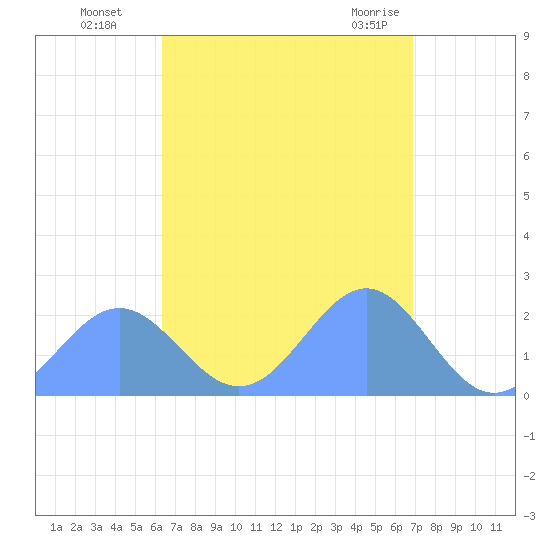 Pago Pago tide chart for Monday, February 19, 2024