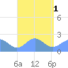 Pago Pago tide chart for Thursday, February 1, 2024