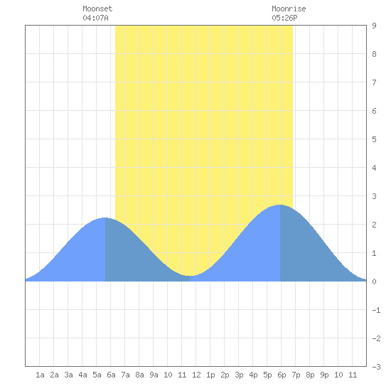 Pago Pago tide chart for Wednesday, February 21, 2024