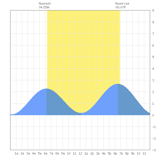 Pago Pago tide chart for Thursday, February 22, 2024