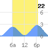 Pago Pago tide chart for Thursday, February 22, 2024