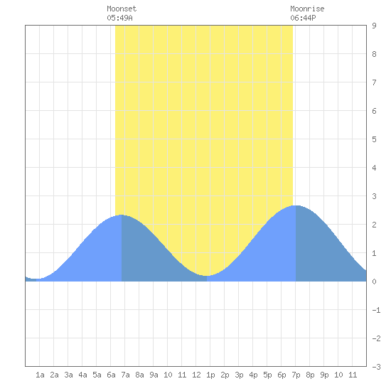 Pago Pago tide chart for Friday, February 23, 2024