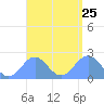 Pago Pago tide chart for Sunday, February 25, 2024
