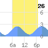 Pago Pago tide chart for Monday, February 26, 2024