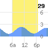 Pago Pago tide chart for Thursday, February 29, 2024