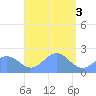 Pago Pago tide chart for Saturday, February 3, 2024