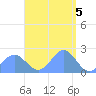 Pago Pago tide chart for Monday, February 5, 2024