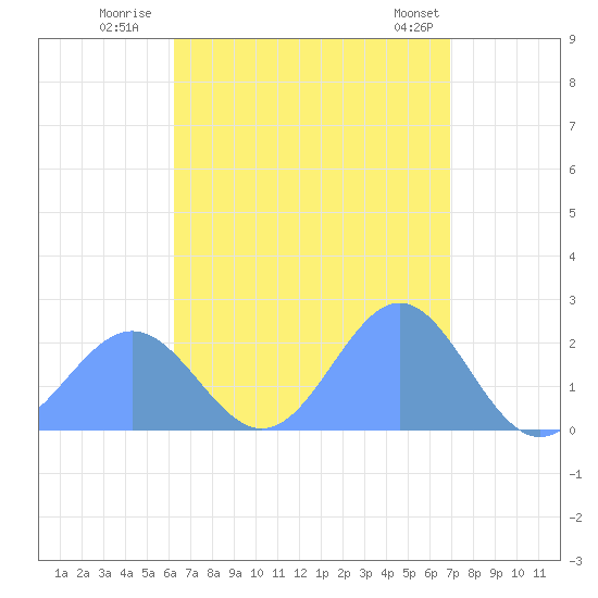 Pago Pago tide chart for Tuesday, February 6, 2024