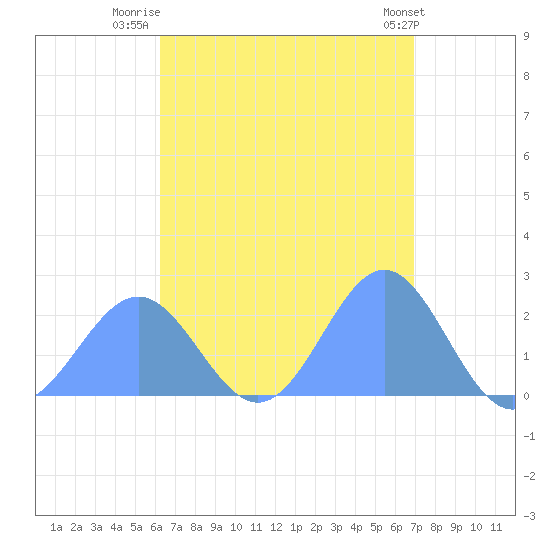 Pago Pago tide chart for Wednesday, February 7, 2024