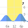 Pago Pago tide chart for Wednesday, February 7, 2024