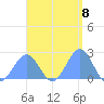 Pago Pago tide chart for Thursday, February 8, 2024