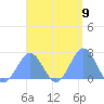 Pago Pago tide chart for Friday, February 9, 2024